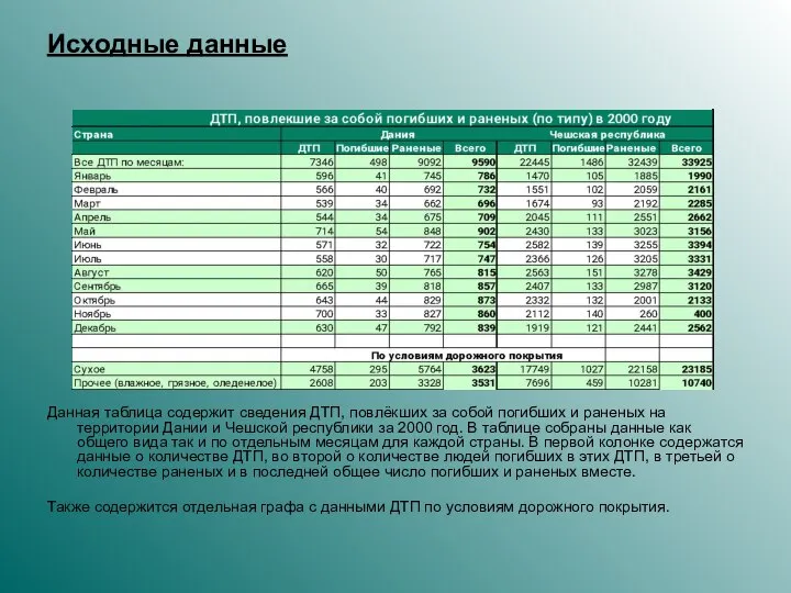 Исходные данные Данная таблица содержит сведения ДТП, повлёкших за собой погибших