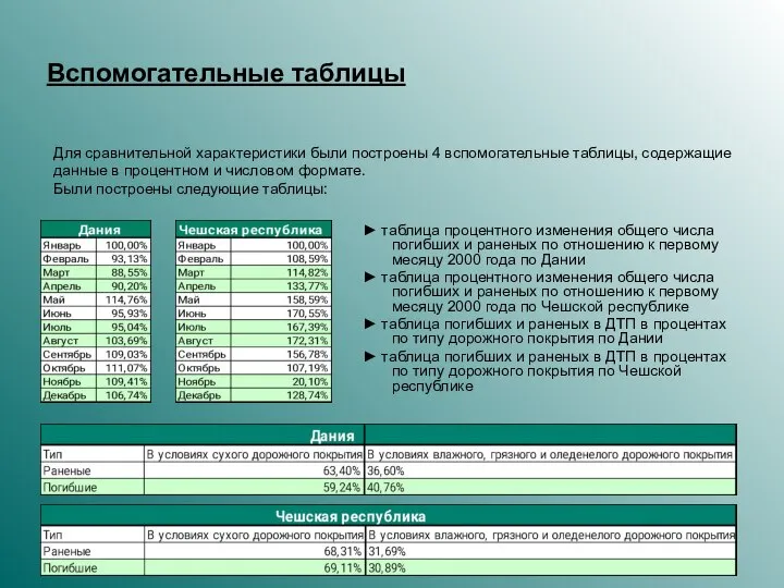 Вспомогательные таблицы ► таблица процентного изменения общего числа погибших и раненых