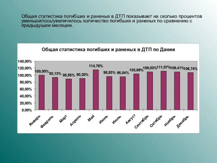 Общая статистика погибших и раненых в ДТП показывает на сколько процентов