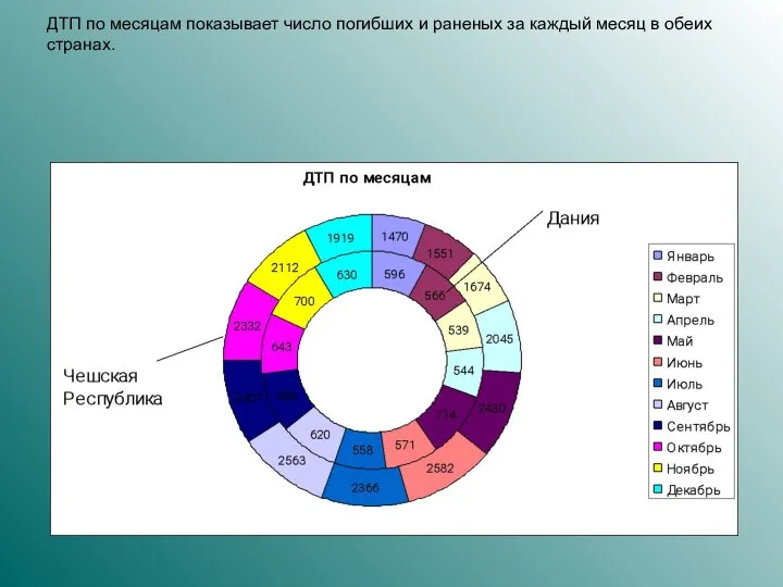 ДТП по месяцам показывает число погибших и раненых за каждый месяц в обеих странах.