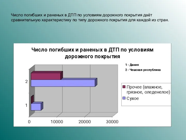 Число погибших и раненых в ДТП по условиям дорожного покрытия даёт