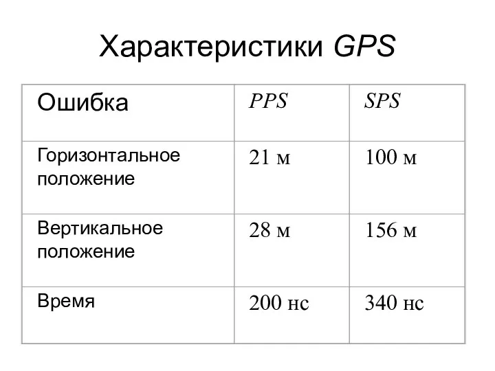 Характеристики GPS