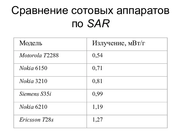 Сравнение сотовых аппаратов по SAR