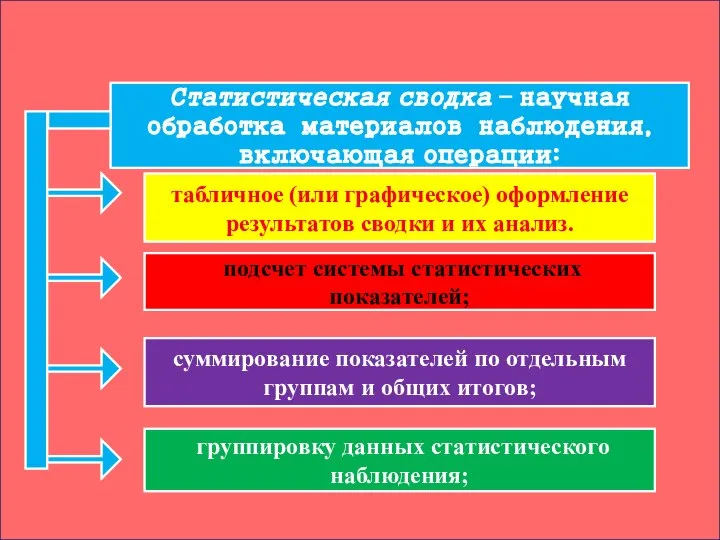 группировку данных статистического наблюдения; суммирование показателей по отдельным группам и общих