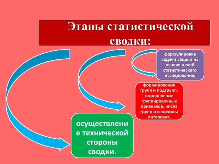 Этапы статистической сводки: