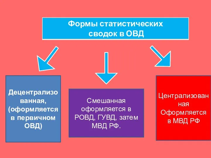 Централизованная Оформляется в МВД РФ Смешанная оформляется в РОВД, ГУВД, затем