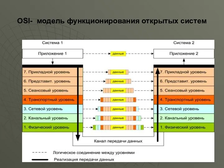 OSI- модель функционирования открытых систем