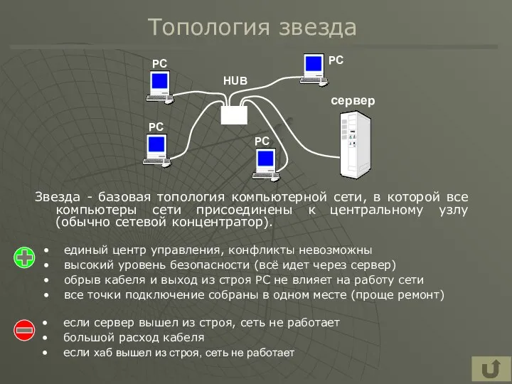 Топология звезда HUB РС РС РС РС сервер Звезда - базовая