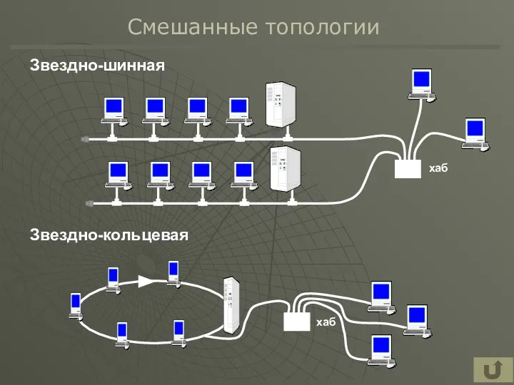 Смешанные топологии Звездно-шинная Звездно-кольцевая хаб