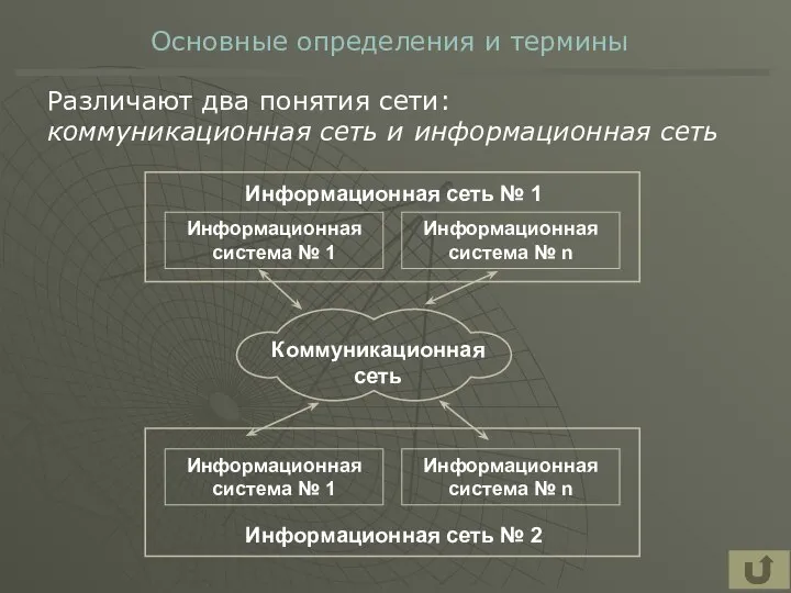 Основные определения и термины Различают два понятия сети: коммуникационная сеть и информационная сеть