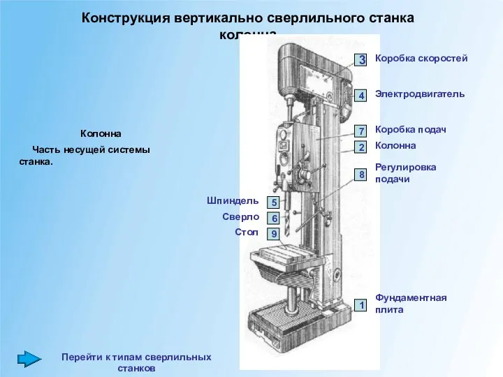 Конструкция вертикально сверлильного станка колонна Колонна Часть несущей системы станка.