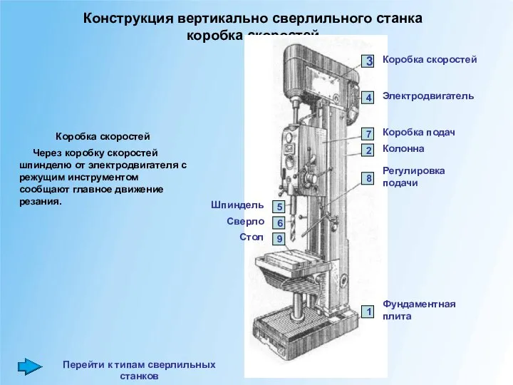 Конструкция вертикально сверлильного станка коробка скоростей Коробка скоростей Через коробку скоростей