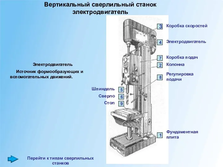 Вертикальный сверлильный станок электродвигатель Электродвигатель Источник формообразующих и вспомогательных движений.