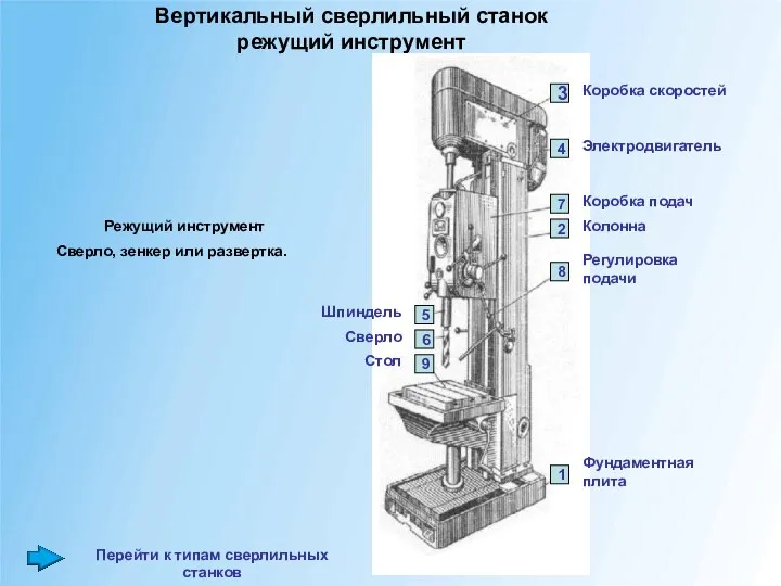 Вертикальный сверлильный станок режущий инструмент Режущий инструмент Сверло, зенкер или развертка.