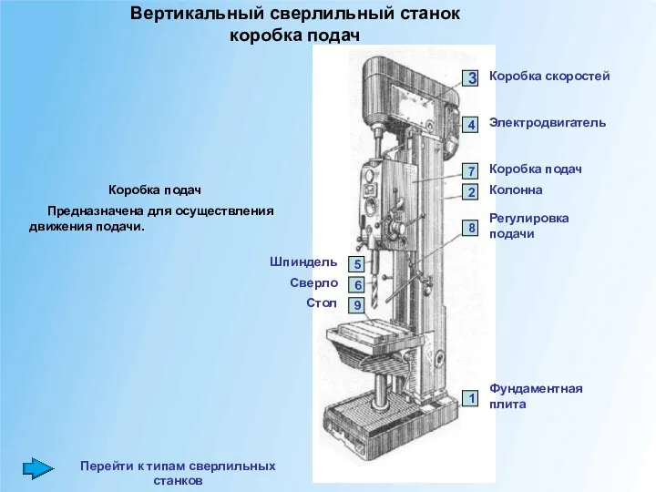 Вертикальный сверлильный станок коробка подач Коробка подач Предназначена для осуществления движения подачи.