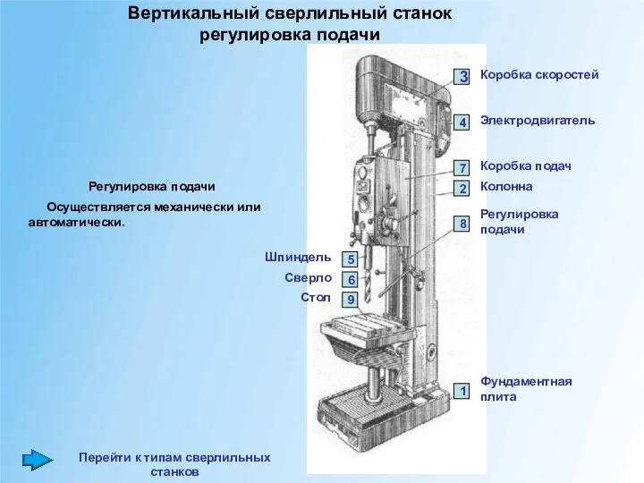 Вертикальный сверлильный станок регулировка подачи Регулировка подачи Осуществляется механически или автоматически.