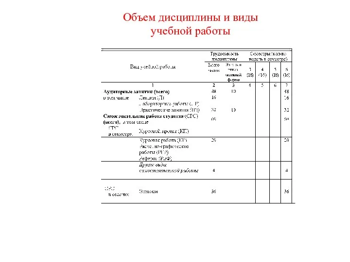 Объем дисциплины и виды учебной работы