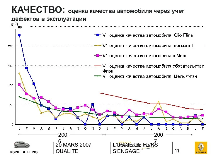 20 MARS 2007 QUALITE L'USINE DE FLINS S'ENGAGE КАЧЕСТВО: оценка качества