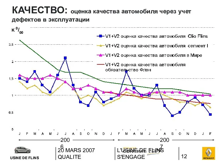 20 MARS 2007 QUALITE L'USINE DE FLINS S'ENGAGE КАЧЕСТВО: оценка качества