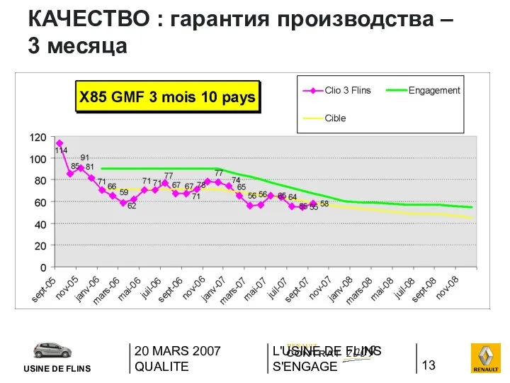 20 MARS 2007 QUALITE L'USINE DE FLINS S'ENGAGE КАЧЕСТВО : гарантия производства – 3 месяца