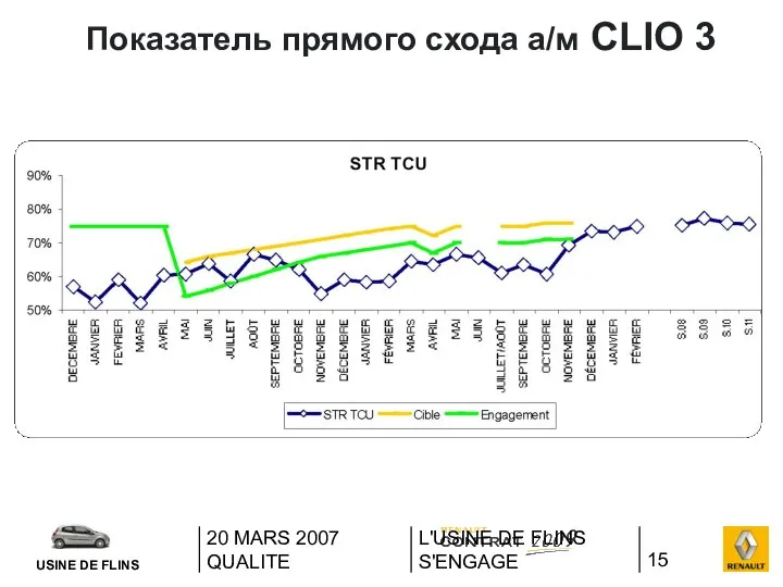 20 MARS 2007 QUALITE L'USINE DE FLINS S'ENGAGE Показатель прямого схода а/м CLIO 3