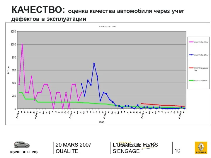 20 MARS 2007 QUALITE L'USINE DE FLINS S'ENGAGE КАЧЕСТВО: оценка качества