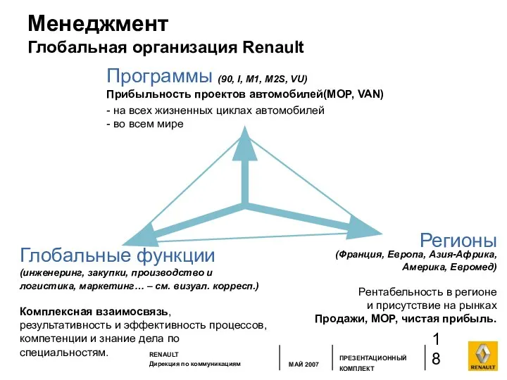 Менеджмент Глобальная организация Renault Программы (90, I, M1, M2S, VU) Прибыльность