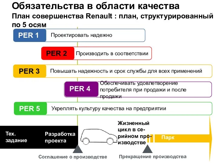 Соглашение о производстве Тех. задание Парк Разработка проекта Жизненный цикл в