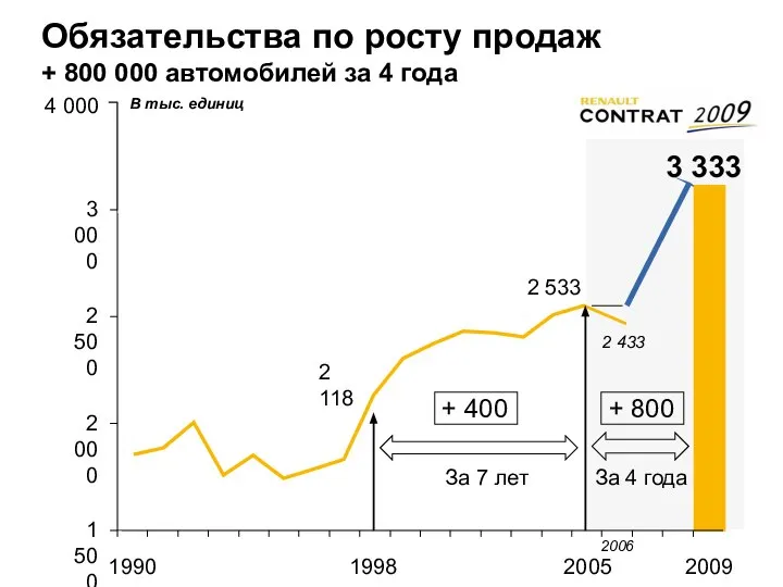 2 433 За 4 года + 800 Обязательства по росту продаж