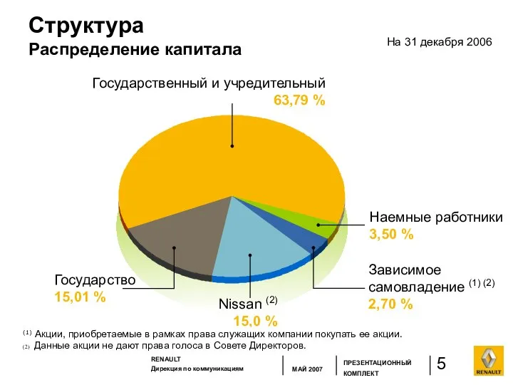 Структура Распределение капитала Наемные работники 3,50 % Государственный и учредительный 63,79