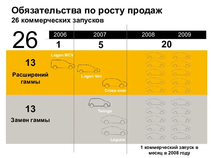 13 Замен гаммы 13 Расширений гаммы 26 2007 2008 2009 2006