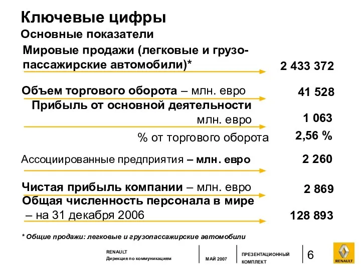 Мировые продажи (легковые и грузо- пассажирские автомобили)* 2 433 372 Объем