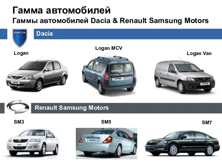 Гамма автомобилей Гаммы автомобилей Dacia & Renault Samsung Motors Logan Dacia
