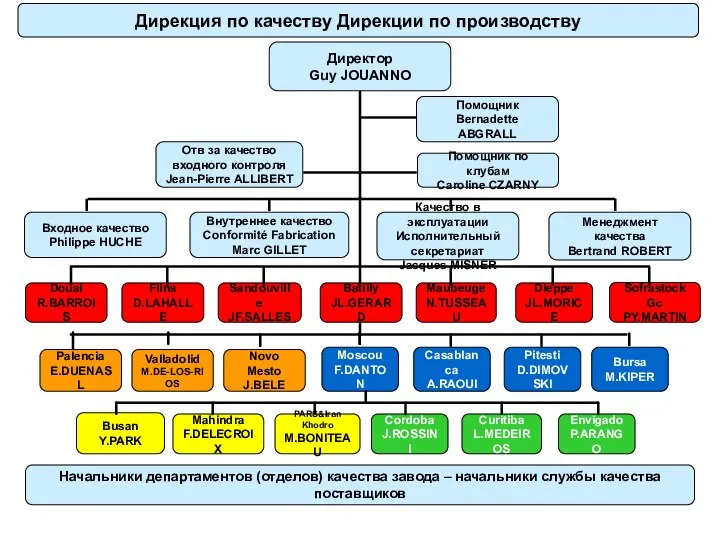 Директор Guy JOUANNO Помощник Bernadette ABGRALL Помощник по клубам Caroline CZARNY