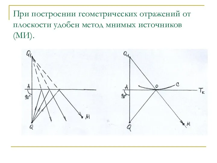 При построении геометрических отражений от плоскости удобен метод мнимых источников (МИ).