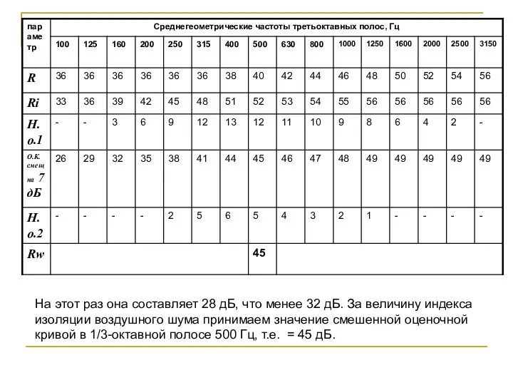 На этот раз она составляет 28 дБ, что менее 32 дБ.