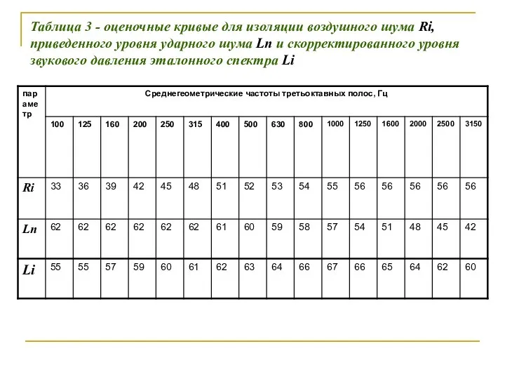 Таблица 3 - оценочные кривые для изоляции воздушного шума Ri, приведенного