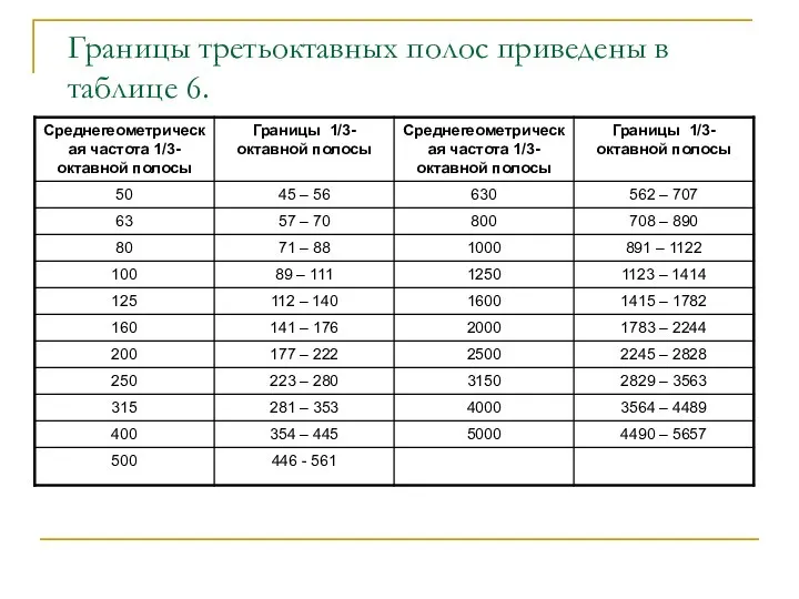 Границы третьоктавных полос приведены в таблице 6.