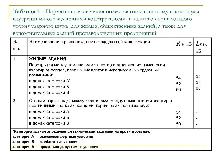 Таблица 1. - Нормативные значения индексов изоляции воздушного шума внутренними ограждающими