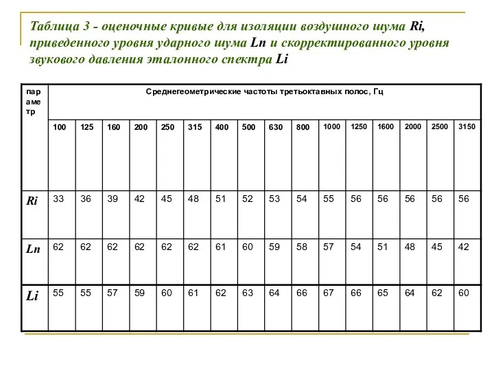 Таблица 3 - оценочные кривые для изоляции воздушного шума Ri, приведенного