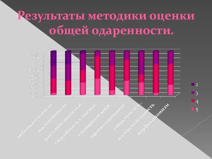 Результаты методики оценки общей одаренности.