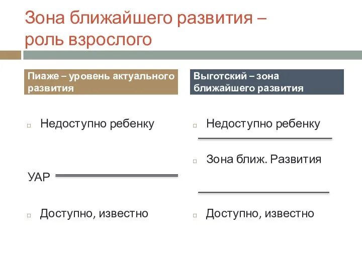 Зона ближайшего развития – роль взрослого Недоступно ребенку УАР Доступно, известно