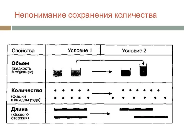 Непонимание сохранения количества