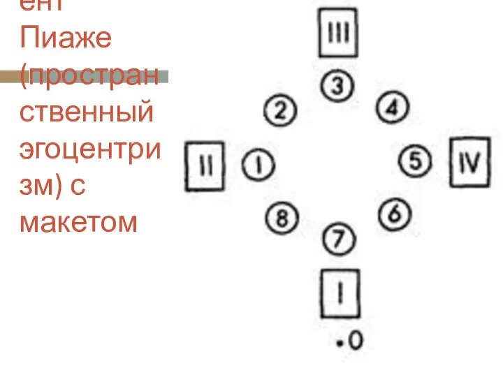 Эксперимент Пиаже (пространственный эгоцентризм) с макетом