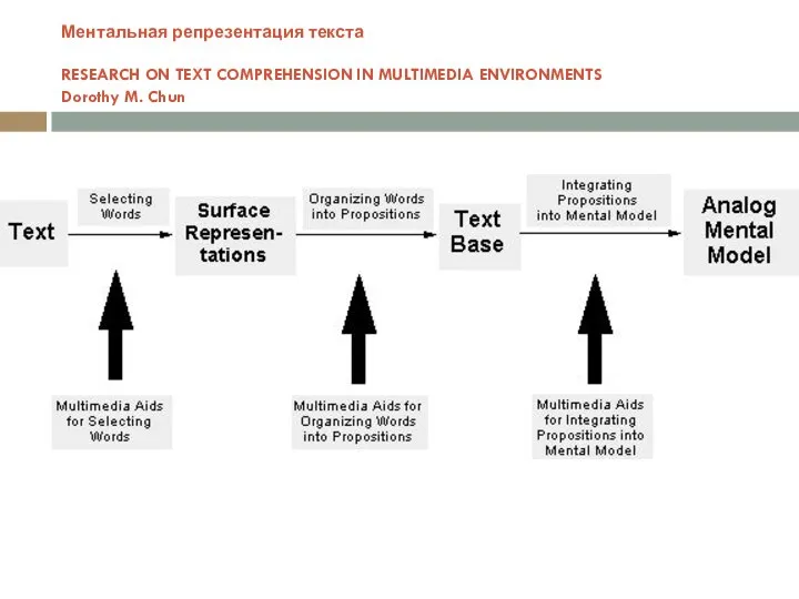 Ментальная репрезентация текста RESEARCH ON TEXT COMPREHENSION IN MULTIMEDIA ENVIRONMENTS Dorothy M. Chun