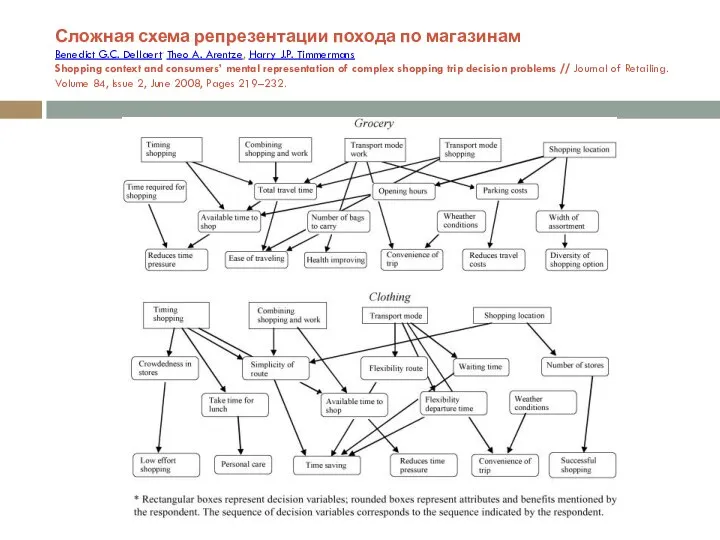 Сложная схема репрезентации похода по магазинам Benedict G.C. Dellaert, Theo A.