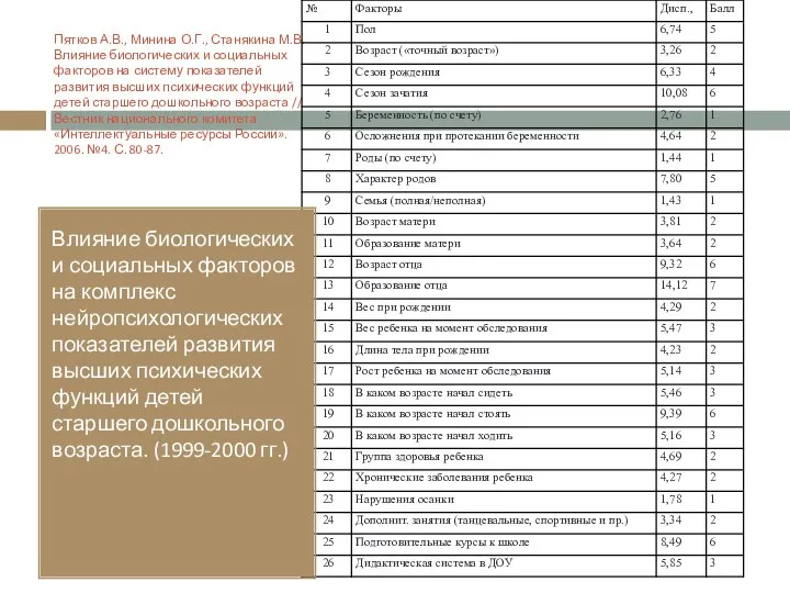 Пятков А.В., Минина О.Г., Станякина М.В. Влияние биологических и социальных факторов