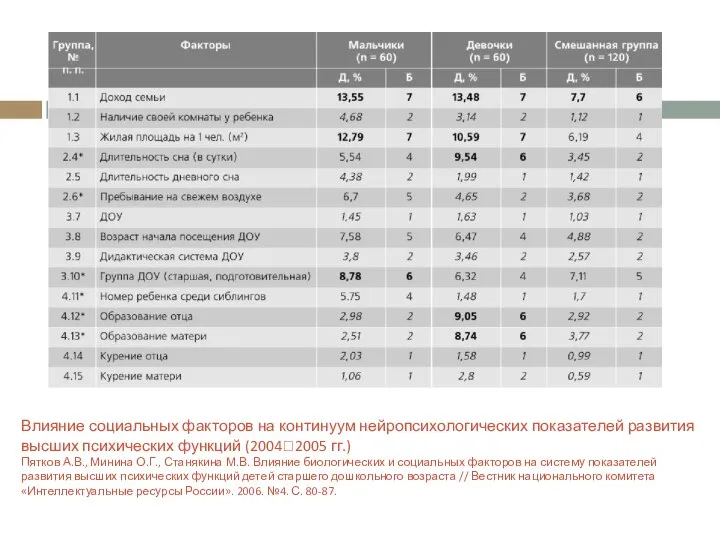 Влияние социальных факторов на континуум нейропсихологических показателей развития высших психических функций