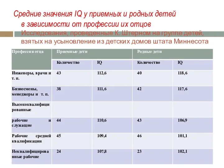 Средние значения IQ у приемных и родных детей в зависимости от