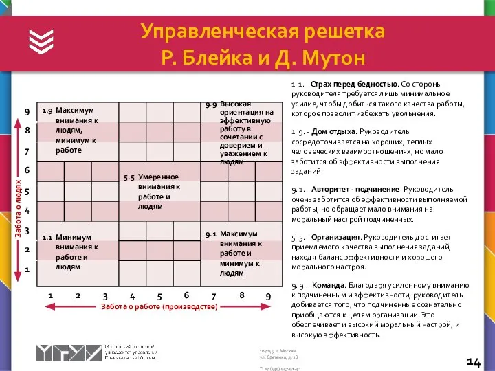 Управленческая решетка Р. Блейка и Д. Мутон 1. 1. - Страх